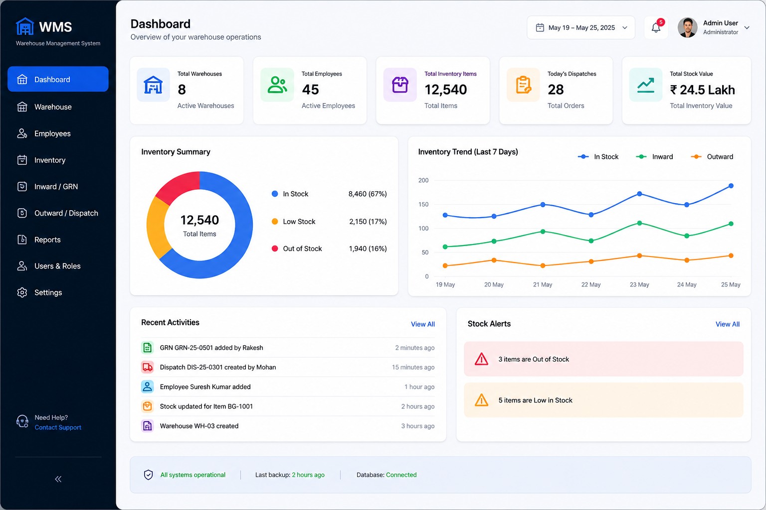 Kopersay WMS dashboard overview