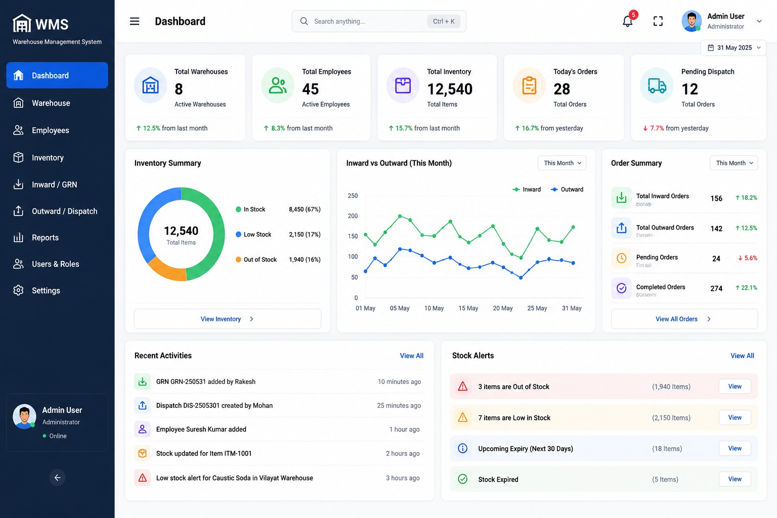 Kopersay WMS dashboard interface