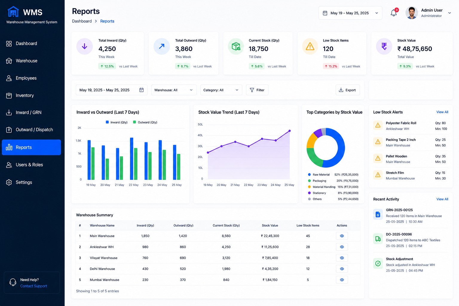 Kopersay WMS reports screen